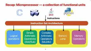 CS203, 2024 Fall: (11) Basic Processor Design: In the pipeline
