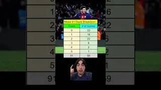 MESSI&rsquo;S 91 GOAL YEAR WAS ABSURD!!! #shorts #messi #barcelonafc #goals #record #ronaldo #2012