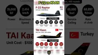 F-22 Raptor vs TAI Kaan &ndash; 5th Gen Fighter Jet Showdown! #5thgen #fighterjet #shorts