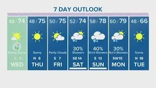 Houston Forecast: Mostly sunny with temps in the mid-70s for the rest of the week