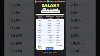 CTC vs In-Hand Salary (FY 2025-26, New Tax Regime)💰 #salary #tax #shorts