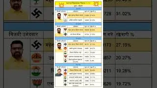 Bhosari Vidhan sabha Mahesh Dada landage l Election result 2024 Maharashtra vidhansabha result