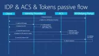 Azure Community 2015-04-09 - Azure Access Control (Александр Семичев) часть 1, теория