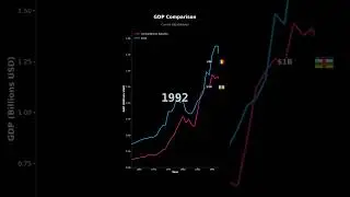 GDP Growth: Central African Republic vs Chad | Economic Comparison