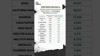 Delhi Elections Results Analysis #shorts  #delhi #election #bjp #aap #trendingshorts