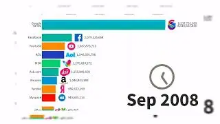 Most Popular Websites 1996 : 2019