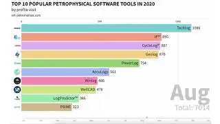 Top 10 Popular Petrophysical Software Tools in 2020