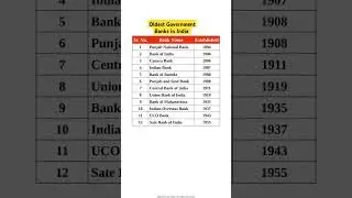 Oldest Government Bank | List of all Oldest public sector Banks in India #gk #Bank #ssc #upsc #pcs