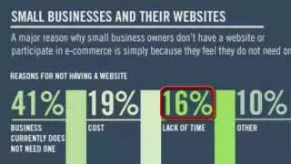 eCommerce | Shocking Statistics About Small Businesses | eCommerce and The Future of Mobile
