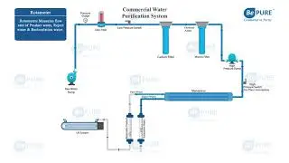 75/100lph RO Plant process animation video|Bepure Water Purifiers|