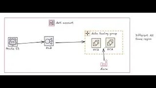 Auto Scaling Groups with ELB and EC2
