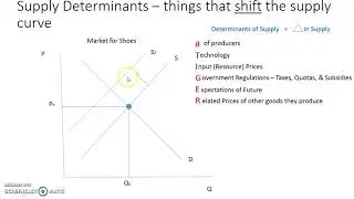Shifting the Supply Curve