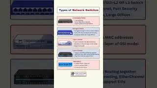 Types of Network Switches Explained | Managed vs Unmanaged vs PoE vs L3