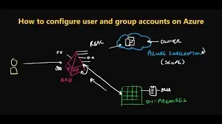 🔑 Azure 🧑‍💼 User and Group Configuration Guide | Cloud Identity, Sync, and Guest Users