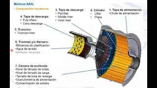 Partes del Molino SAG