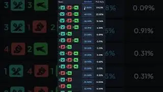 Which MARVEL RIVALS Team Comp Is The Best?