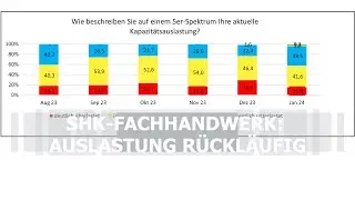Querschiesser-Trendstudie: Abnehmende Auslastung | SHK-TV Nachrichten
