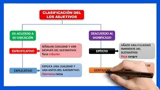 📘​Qué es el ADJETIVO y ejemplos | Clases de adjetivos | Grados del adjetivo