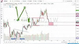 Pattern di Inversione della Tendenza: come si fa Trading col Doppio Massimo e Doppio Minimo