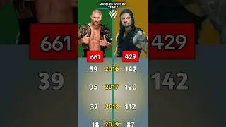Randy orton Vs Roman reigns-Matches Wins by Year in WWE #wwe #wrestling