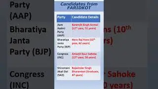 Faridkot Candidate List | MP Candidates from Faridkot | Faridkot Candidate 2024