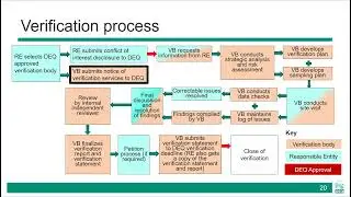 Verification Process and Preparation