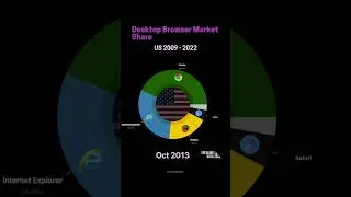 Visualisation of the Desktop Browser Market Share in the US from 2009 to 2022