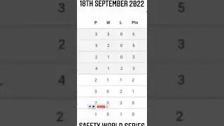 Road Safety World Series 2022 Points Table || #roadsafety #lengend #shorts #viral
