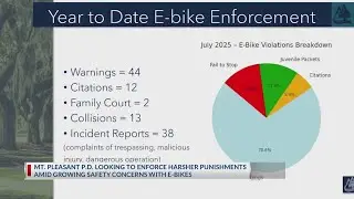 Mount Pleasant Police Department looks to enforce harsher punishments on e-bike enforcement