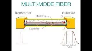 multimode step index optical fiber