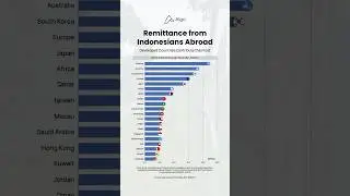 Remittance from Indonesian Abroad | Developed Countries Contribute the Most
