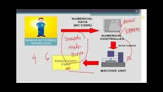 Cad CAM Lec 06 NC CNC DNC