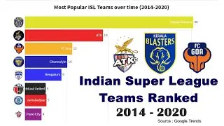 Indian Super League (ISL) Teams ranked on Popularity (2014-2020)