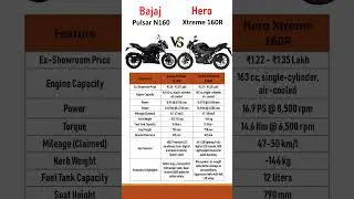 Bajaj Pulsar N160 vs Hero Xtreme 160R | Price, Mileage, Features & Full Comparison | 2025