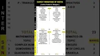 Eamcet Weightage of Maths - 2025 | AP & TG | #eamcet #maths #2025 #shorts