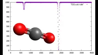 CO2, Carbon dioxide, IR spectrum in 1 minute/ 1 dakikada CO2 IR spektrumu