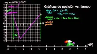 Gráficas de posición vs. tiempo  | Física | Khan Academy en Español