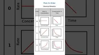 Order vs Plot in Chemical Kinetics | Graphical Method Explained | IIT JEE JAM NEET Chemistry