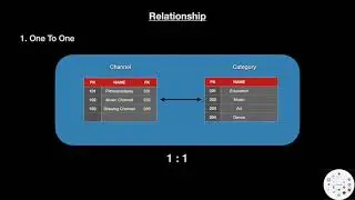 Spring Boot Tutorials 17: What is One To One Relationship?