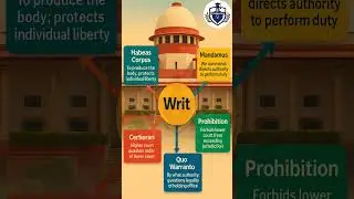Writs in Indian Constitution | Supreme Court Explained in 1 Minute