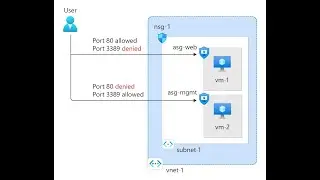 Azure Networking&mdash;Network Traffic control using NSG and ASG - Part 2