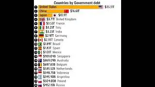 Countries with highest Government debt in 2025 #gdp #debt #usdebt #shorts #ranking #japan