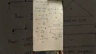 Fixed  Beam Carrying a  Point Load at Mid Point || Civil engineering || Strength of material
