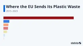 Where the EU sends Its Plastic Waste: Statista Racing Bar Animation