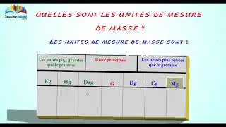 Les unités de mesure de Masse