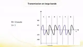 Chapitre 2 : La transmission en large bande