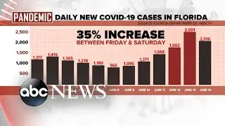 Arizona, Texas set records for COVID-19 hospitalizations l ABC News