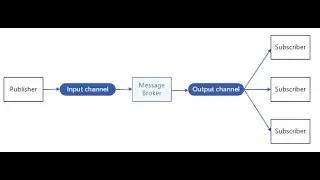 Publisher-Subscriber architectural pattern using Azure Service Bus