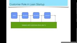 62 Lean Startup Principles