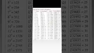 cube and cube root of 1 to 40 numbers